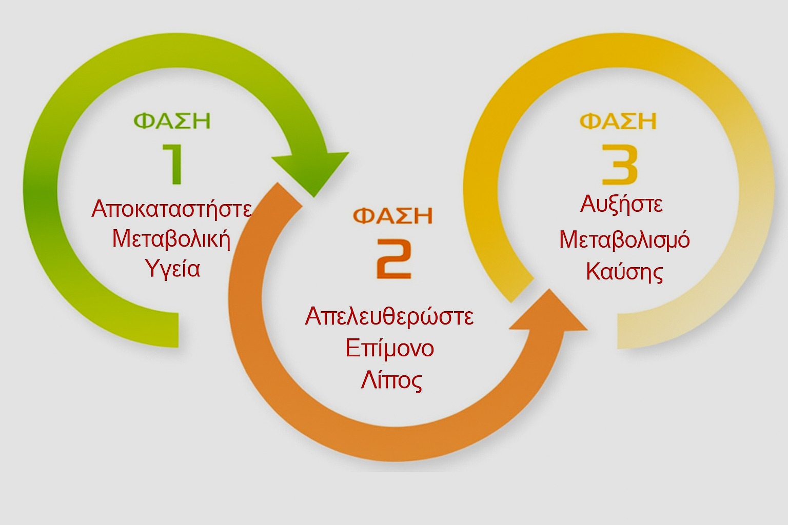 Διαιτα 3 φασεων εβδομαδιαιο προγραμμα